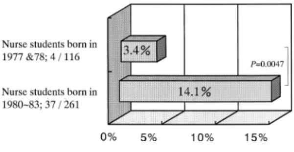 Fig. Comparison of negative rate in rubella IgG anti- anti-body（EIA）between two periods