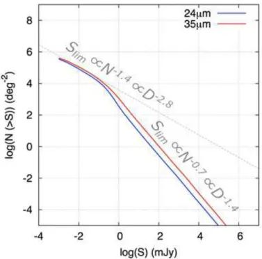 図 1.7 波長 24µm,35µm での銀河の累積ナンバーカウント  [12]
