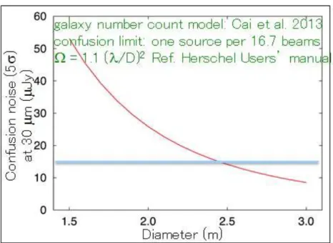 図 1.8 Cai et al.2013[12] の銀河の個数密度から導出された、コンフュージョン限界の大きさと望遠鏡 口径の関係 [13]  縦軸は、コンフュージョン雑音から 5 シグマの確度で点源を検出できる明るさを示 している。 1.2.2 観測エリアとイメージセンサー画素数 銀河分布の密集具合が、銀河の性質に影響することが示唆されている ( 環境効果 ) 。 銀河が高密度に分 布している部分から、低密度な部分までを包括的に観測することで、様々なタイプの銀河について議論が できると考えられる。このよう