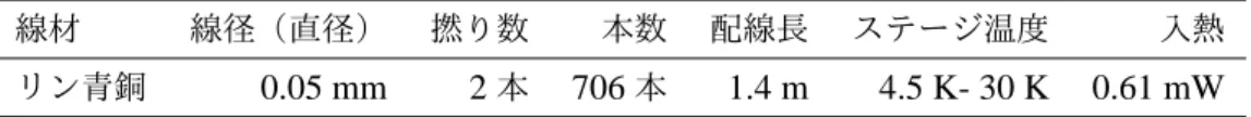 表 1.1 リン青銅配線の熱伝導による入熱 [17] 線材 線径（直径） 撚り数 本数 配線長 ステージ温度 入熱 リン青銅 0.05 mm 2 本 706 本 1.4 m 4.5 K- 30 K 0.61 mW 従って、表 1.1 の条件では配線一本当たりの入熱が 0.86 µW/ 本となる。 イメージセンサーに許容される発熱量 冷凍機の冷却パワーのうち、イメージセンサーに対して P cool er が割り当てられ、配線の本数が N 本 であった時、イメージセンサーに許容される発熱量 P sen sor 