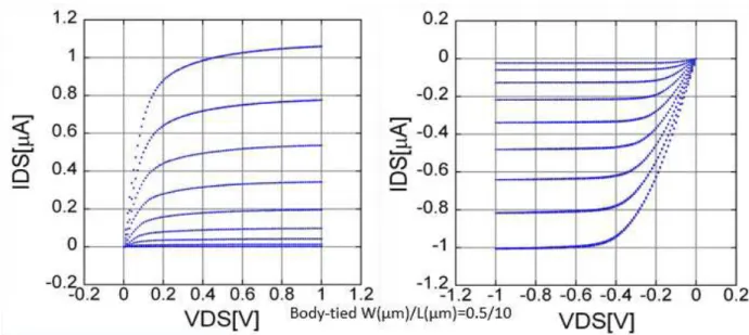図 2.7 4.2 K で の FD-SOI CMOS プ ロ セ ス を 用 い た MOSFET の 電 流 電 圧 特 性 ( 左： NMOS,