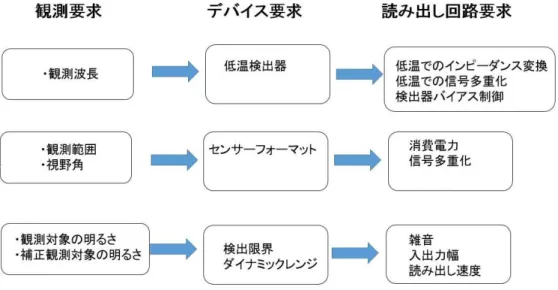 図 2.8 開発要求のフローチャート。 １章で述べたように、観測波長は 30-60 µm であり、検出器には Ge-BIB 検出器を用いる。 Ge-BIB 検 出器は熱暗電流を低減するために 4 K 以下の温度に冷却する必要がある。そして、 2.5 節に述べるように、 Ge-BIB 検出器は、直近でのインピーダンス変換が必要となる。したがって、 Ge-BIB 検出器の読み出し 回路は、 4 K 以下の極低温で動作しなくてはならない。 1 章で述べたように、イメージセンサーに割り当てられる冷却パワーを 1 m