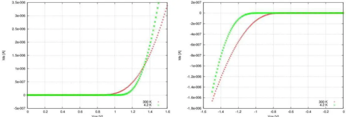 図 2.11 FD-SOI MOSFET の Ids-Vgs 静特性（ W/L=0.63 /5.0 µm, Vds=1.0 V ）。 左図 :NMOS, 右