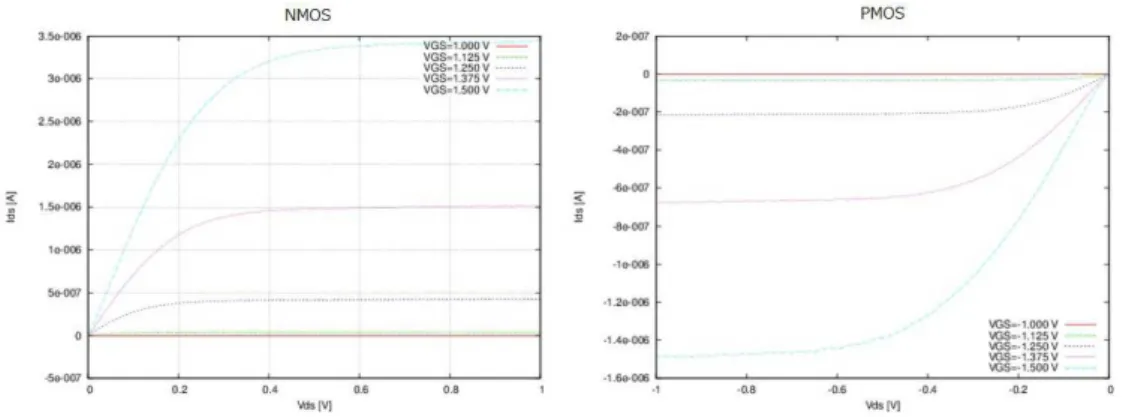 図 2.12 FD-SOI MOSFET の Ids-Vds 静特性（ W/L=0.63 /5.0 µm ）。 左図 :NMOS, 右図 :PMOS 。測定 温度は 4.2 K である。 300 K 4.2 K NMOS Vth 1.04 V 1.16 V NMOS gm 1