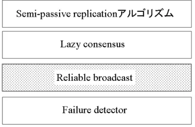 図 3.3: Semi-passive replication の枠組 2