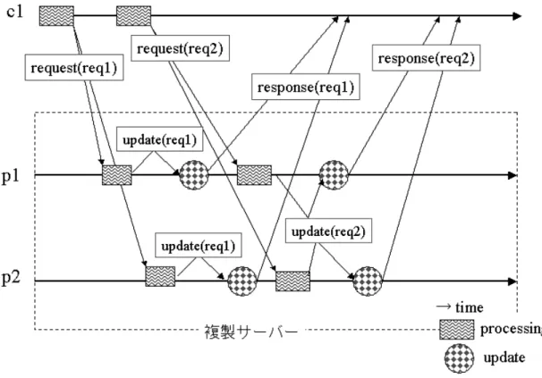 図 3.10: ４つの特性を満たしている複製サービス