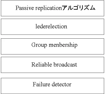 図 3.12: Passive replication の階層図