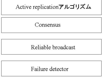 図 3.15: Active replication の階層図
