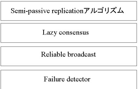 図 4.1: Semi-passive replication の枠組み