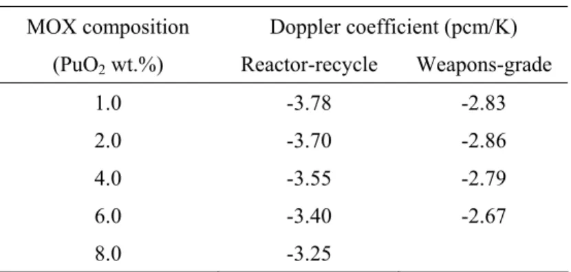 Table 2: Doppler coefficient of MOX cell  MOX composition  Doppler coefficient (pcm/K) 