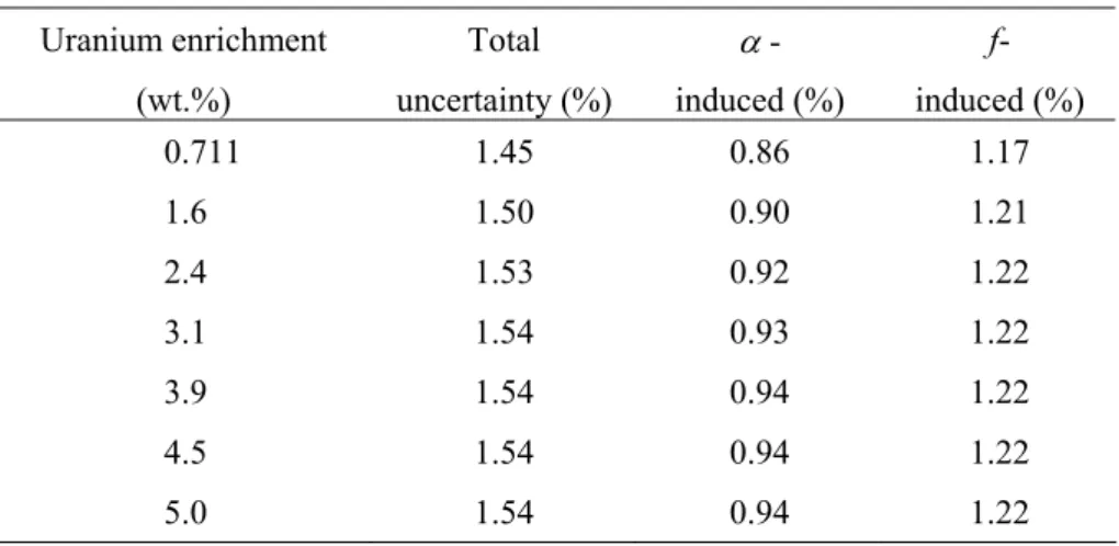Table 3: Uncertainty in Doppler coefficient of UO 2  cell  Uranium enrichment  (wt.%)  Total  uncertainty (%)   -  induced (%)  f-  induced (%)  0.711  1.6  2.4  3.1  3.9  4.5  5.0  1.45 1.50 1.53 1.54 1.54 1.54 1.54  0.86 0.90 0.92 0.93 0.94 0.94 0.94  1