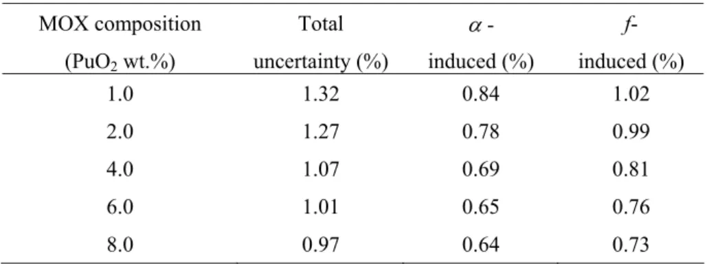 Table 4: Uncertainty in Doppler coefficient of reactor-recycle MOX cell  MOX composition  (PuO 2  wt.%)  Total  uncertainty (%)   -  induced (%)  f-  induced (%)  1.0  2.0  4.0  6.0  8.0  1.32 1.27 1.07 1.01 0.97  0.84 0.78 0.69 0.65 0.64  1.02 0.99 0.81 