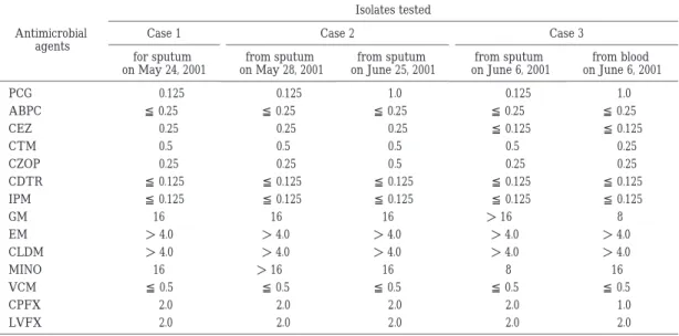 Table １ Minimum inhibitory concentrations（MICs）determined for the isolates of mucoid type colony forming  Streptococcus pneumoniae Isolates tested Antimicrobial  agents Case 3Case 2Case 1 from blood  on June 6, 2001from sputum on June 6, 2001from sputum on