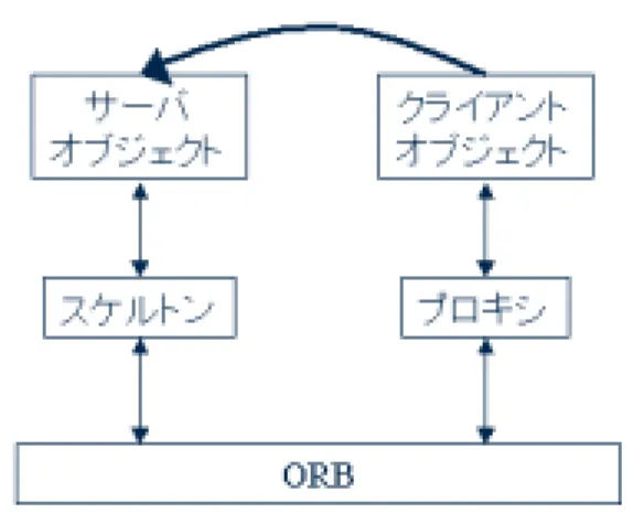 図 2.1: 分散オブジェクトミドルウエアのアーキテクチャ