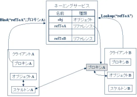 図 2.2: ネーミングサービスの動作 2.5.1 ネーミングサービス ネーミングサービスは、オブジェクトとその名前を登録することで、名前によるオブ ジェクトの検索を実現するオブジェクトリポジトリである。ネーミングサービスの動作の 様子を、図 2.2 に示す。クライアント A はまず、ネーミングサービスにオブジェクト本体 と、オブジェクトを参照するときの名前を送信し、オブジェクトを登録する。こうするこ とで、ネーミングサービスに接続可能なクライアントの B は、オブジェクトを名前によっ て検索することが可能