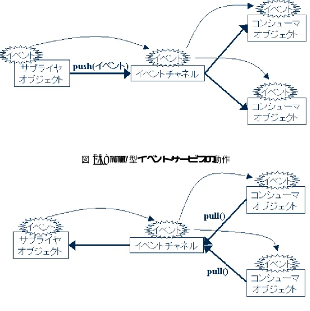 図 2.3: push 型イベントサービスの動作