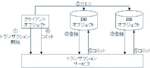 図 2.5: トランザクションサービスの動作 2.5.3 トランザクションサービス 分散オブジェクトを用いたシステムでは、ネットワーク上にある複数のデータベースに 対して操作を行うトランザクションが発行される事がある。この場合、各々のクライアン トでトランザクションを制御すると、ユーザー間でのデータの整合性が保たれなくなった り、データベースを障害から復旧する際に完全に元にもどらない可能性がある。このよう なことを回避するために、クライアントはトランザクションサービスにコミットを代行さ せる事により、データ