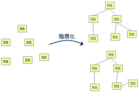 図 3.1: 階層構造の導入 3.3.1 ネーミングサービスへの階層構造の導入 HCN によるフェデレーションは、独立して動作する既存のネーミングサービスを階層 化することから始まる。階層化する際の構造については、図 3.1 のようにユーザーが任意 に階層構造を指定できる。 階層構造が決定されたら、クライアントが接続されているネーミングサーバから、ルー トサーバまでの経路を、各々のクライアントで HCN プロキシのインスタンスを生成する 際のコンストラクタに指定する。例として、図 3.2 のようにクライアン