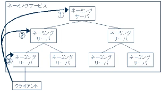 図 3.3: HCN でのオブジェクトの登録手法 3.3.2 オブジェクト登録の手法 クライアントから登録の命令を受けた HCN プロキシは、コンストラクタで指定された 階層の最上位のネーミングサーバから図 3.3 に示したような順番で登録を行っていく。こ のような手法をとることで、ルートネーミングサーバに名前空間を統一させ、下位ネーミ ングサーバでの一貫性を保つことができる。これにより、もしクライアントが登録したい オブジェクトと同じ名前のオブジェクトが既に登録されていたら、ルートネーミングサー バに登録