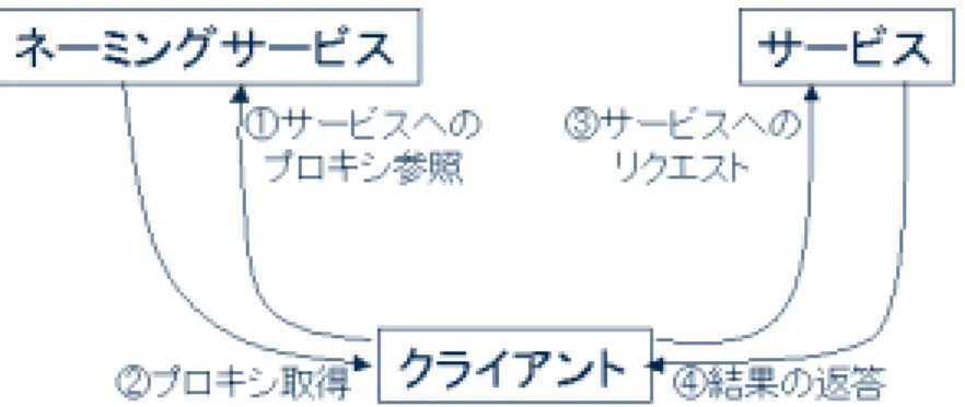 図 4.1: シミュレーション環境 スに含まれていない場合、保持しているネーミングサーバの階層構造にしたがって、上位 のネーミングサービスに問い合わせを行う。プロキシが取得できたら、次にサービスへリ クエストを送る。サービスが終了し、レスポンスが返って来た時点で待機状態にもどる。 4.2.2 サービスの動作 サービスが動作する際の状態遷移図を図 4.3 に示す。待機状態にあるサービスは、常に 自身に接続されている仮想ネットワークを監視している。サービスがリクエストを検知す ると、処理状態に移行する。処理が終