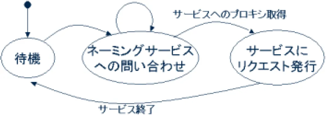 図 4.2: クライアントの状態遷移図