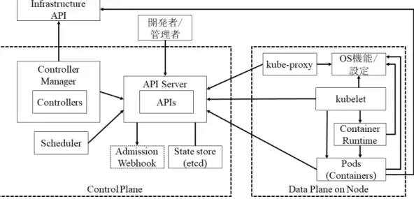 図 2.1: Kubernetes の構成要素