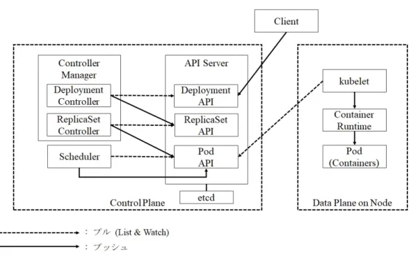 図 2.3: Kubernetes のイベントチェーン (Deployment 作成時 )