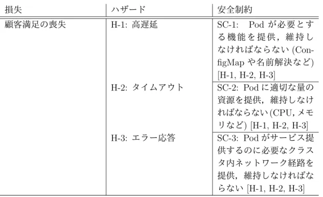 表 3.1: 分析目的の定義 損失 ハザード 安全制約 顧客満足の喪失 H-1: 高遅延 SC-1: Pod が必要とす る 機 能 を 提 供 ，維 持 し なければならない  (Con-ﬁgMap や名前解決など) [H-1, H-2, H-3] H-2: タイムアウト SC-2: Pod に適切な量の 資源を提供，維持しなけ ればならない (CPU ，メモ リなど ) [H-1, H-2, H-3] H-3: エラー応答 SC-3: Pod がサービス提 供するのに必要なクラス タ内ネットワーク経路を