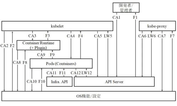 図 3.3: コントロールストラクチャ (コントロールプレーン)