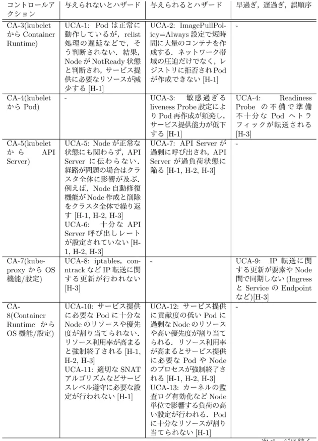 表 3.3: 非安全なコントロールアクション (UCA: Unsafe Control Action) 一覧 コントロールア クション 与えられないとハザード 与えられるとハザード 早過ぎ，遅過ぎ，誤順序 CA-3(kubelet から Container Runtime) UCA-1: Pod は正常に動作しているが，relist処理の遅延などで，そ う判断されない．結果， Node が NotReady 状態 と判断され，サービス提 供に必要なリソースが減 少する [H-1] UCA-2: ImageP