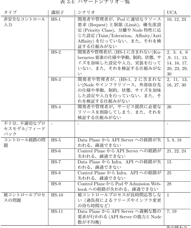 表 3.4: ハザードシナリオ一覧 タイプ 識別子 シナリオ UCA 非安全なコントロール 入力 HS-1 開発者や管理者が， Pod に適切なリソース要求 (Request) と制限 (Limit) ，優先度設 定 (Priority Class) ，分離や Node 特性に応 じた設定 (Taint/Toleration ， Aﬃnity/Anti Aﬃnity) を行っていない．また，それを検 証する仕組みがない 10, 12, 23 HS-2 開発者や管理者が， (HS-1  に含まれない)Ku-b