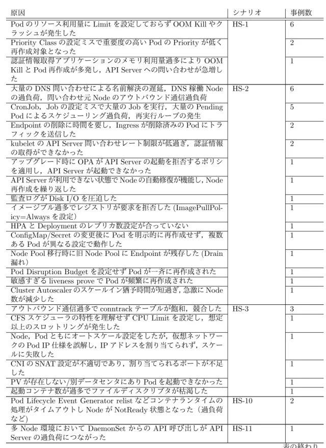 表 4.1: 事例の原因とシナリオとの対応，数