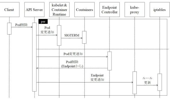 図 5.1: Pod 削除シーケンス とはいえ，これは構造上の制約である．よって，一時的にエラーが発生しうる ことを前提にアプリケーションで緩和，対応すべきであろう．アプリケーション の安全な停止 (Graceful Shutdown) がその実装例である．一般的には，プロセスや 接続の終了と閉塞処理に加え，データの永続化が完了するのに十分と思われる待 機時間を確保する． しかし待機時間の確保は環境の影響を受けるため確実ではない．例えば Endpoint 削除に伴って iptables の転送ルールを更新す