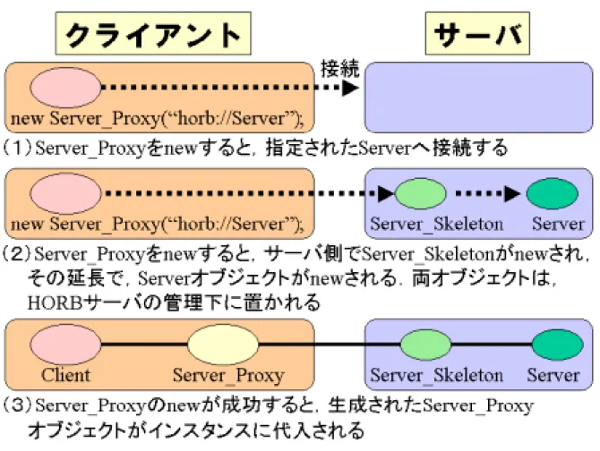 図 2.3 ． Proxy オブジェクトの生成