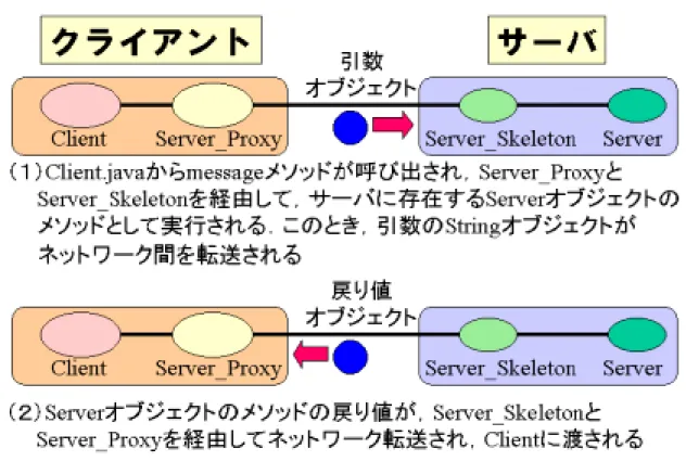 図 2.4 ．サーバ・メソッドのリモート呼び出し