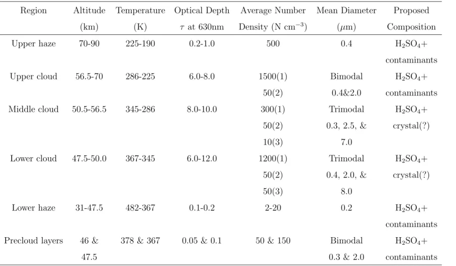 Table 1.1: Vertical structure of Venusian cloud [Esposito et al. (1983)]. Numbers in parenthesis are modes of particles.