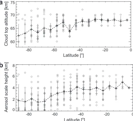 Figure 1.1: a: Cloud top altitude along latitude. b: Aerosol scale height along latitude