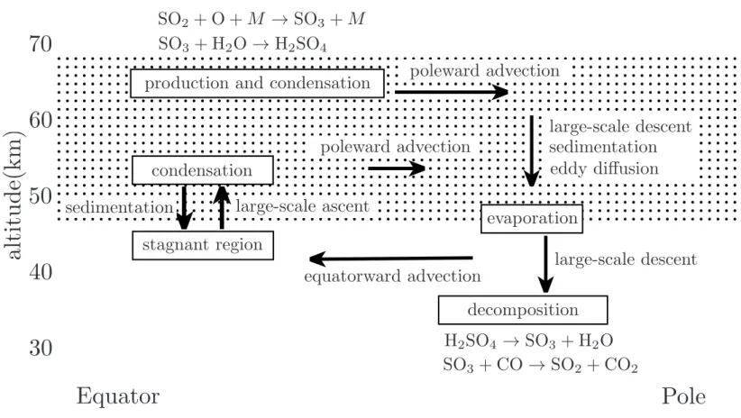 Figure 1.2: Schematic view of atmospheric circulation