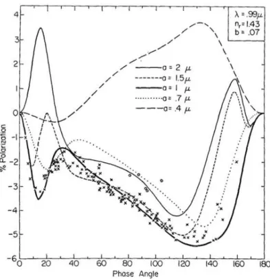 Figure 1.3: A comparison between theoretical models (lines) for several ef- ef-fective radius a of cloud particles and observations (points) at λ = 990nm obtained in 1950’s and 1960’s