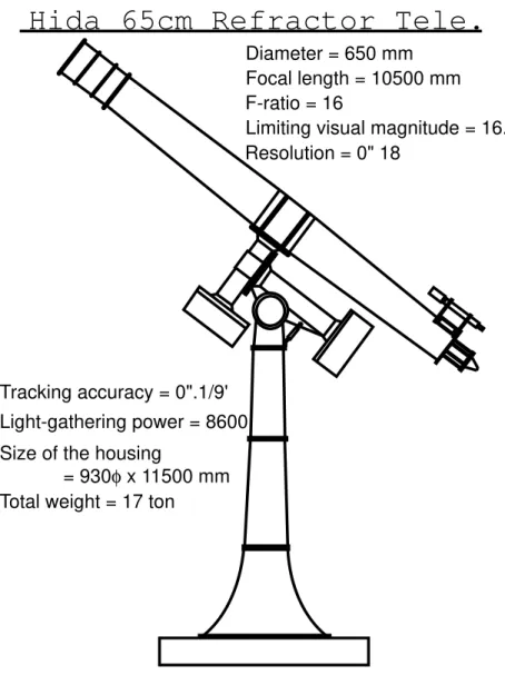 Figure 2.1: An illustration of the Hida 65-cm refractor telescope
