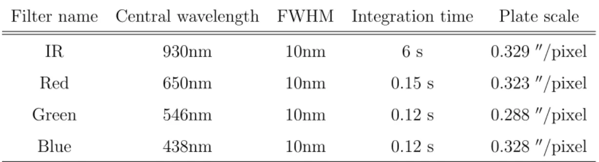 Table 2.2: Properties of filters. FWHM is full width at half maximum.