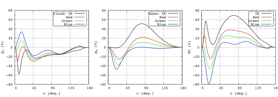 Figure 2.3: Single scattering DOPL from cloud and haze particles (left and center), and polarization contrast between them (right)