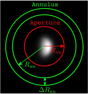 Figure 2.5: An example of aperture photometry. An aperture region sur-