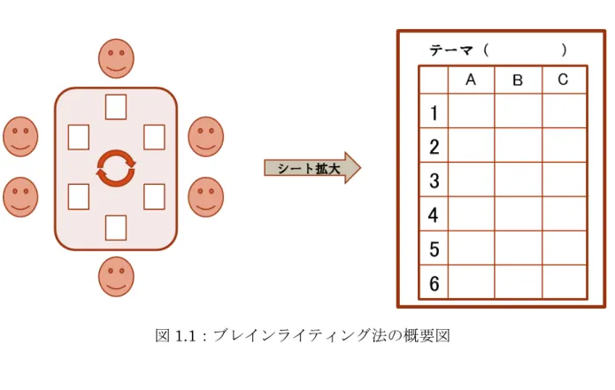 図 1.1 ：ブレインライティング法の概要図 1.4 本論文の構成 本論文は、本章を含め 6 章から構成される。第 2 章では、本研究に関連する研究と 本研究の目的について述べる。第 3 章では、分散型ブレインライティング法において 柔軟性を高める方法を明らかにするために本研究がとるアプローチについて述べる。 第 4 章では、発想するときの観点に偏りがあるかを調べるための予備実験についてそ の概要、結果、および考察を述べる。第 5 章では、発想しない傾向にある観点の提示 がアイデア創出に与える影響を調べるた
