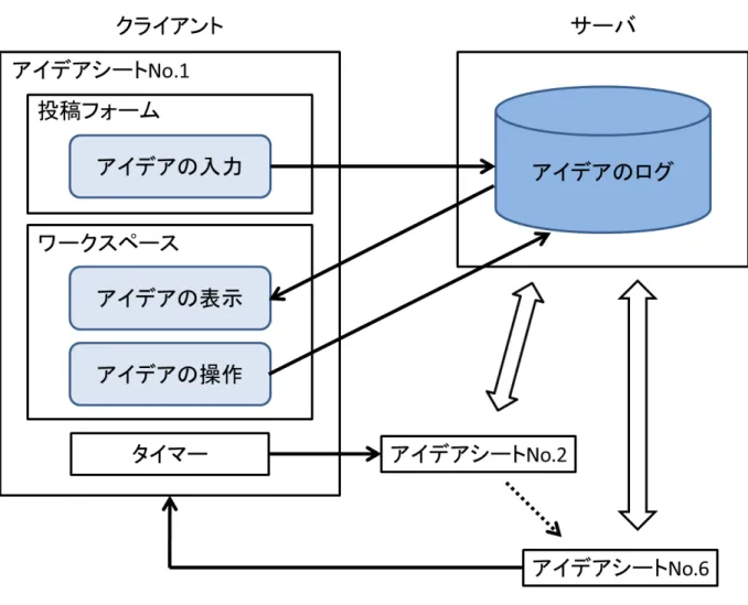 図 4.3 ：実験システムαの構成 4.3 実験方法 4.3.1 実験環境 実験は 1 グループ 6 名とし、被験者らはブースごとに分かれ、同期分散環境で実験 を行った。被験者の使用感の差を避けるために、計算機などの使用機器は出来る限り 統一した。 4.3.2 実験条件 実験時間には、ブレインライティング法の原則発想時間にならい 30 分を設定した。