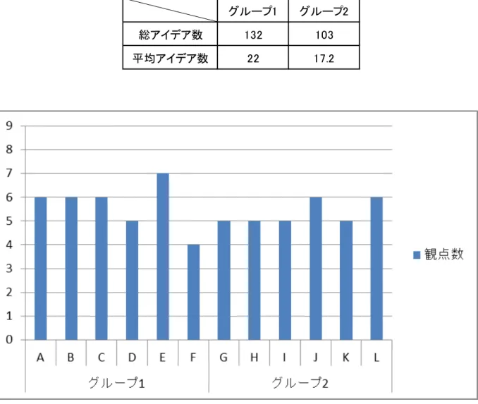 表 4.3 ：予備実験におけるグループごとの総アイデア数と平均アイデア数 グループ1 グループ2 総アイデア数 132 103 平均アイデア数 22 17.2 図 4.4 ：予備実験における被験者ごとの発想の観点数 4.5.2 定性評価 アイデアの空間配置に関するアンケート調査の結果を以下に示す。 【 Q1-1 】あなたはアイデアの配置をどれくらいの頻度で並び替えましたか？ 表 4.4 ：アイデア配置の並び替え頻度についてのアンケート結果 頻繁に並び替えた よく並び替えた たまに並び替えた ほとんど並び替え