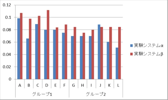図 5.3 ：標準化した流暢性の値の比較 柔軟性の比較 柔軟性の得点およびそれを課題ごとに標準化した値を表 5.6 に示す。標準化した値 を用いてグループごとに各実験条件を比較すると、両グループともに実験システムβ、 実験システムαの順に柔軟性が高いことがわかった。 また、各実験条件におけるグループの被験者と標準化した柔軟性の値との関係を図 5.4 に示す。標準化した柔軟性の値の比較において検定を行った結果、 p<0.01 となり 有意差が認められ、実験システムβの方が柔軟性は高いことがわかった（ p