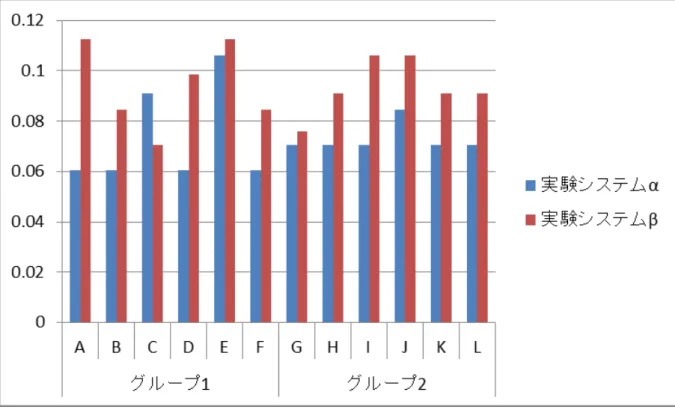 図 5.4 ：標準化した柔軟性の値の比較 独自性の比較 独自性の得点およびそれを課題ごとに標準化した値を表 5.7 に示す。標準化した値 を用いてグループごとに各実験条件を比較すると、両グループともに実験システムβ、 実験システムαの順に独自性が高いことがわかった。 また、各実験条件におけるグループの被験者と標準化した独自性の値との関係を図 5.5 に示す。標準化した独自性の値の比較において検定を行った結果、 p>0.05 となり 有意差が認められず、実験システムαとβのどちらが高いかはいえない（ p