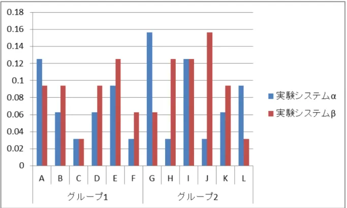 図 5.5 ：標準化した独自性の値の比較 発想した観点数の比較 実験システムαと実験システムβにおいて各被験者が発想する際に 9 つの観点の 中から選択した観点の数を図 5.6 に示す。実験システムαに比べ、実験システムβの 方が被験者らの発想した観点数は平均 1.18 個増加していた。また、発想した観点数 の比較において検定を行った結果、 p<0.05 となり有意差が認められ、実験システム βの方が発想した観点数は多いことがわかった（ p=0.018 ） 。 さらに、後述の観点提示機能の利用頻度に関
