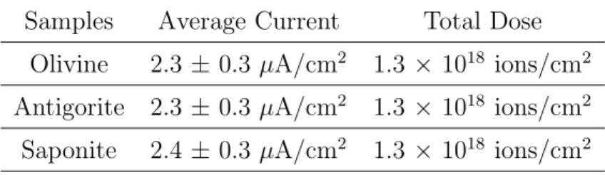 表 3.1: 単位時間あたりの平均照射量と全照射量 Samples Average Current Total Dose